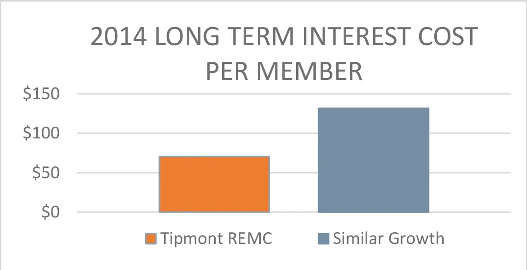 2014 LONG-TERM INTEREST COST PER MEMBER Chart