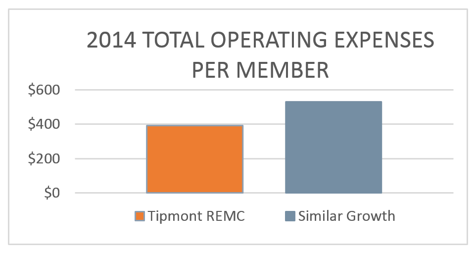 Total Operating Expenses per Member bar chart