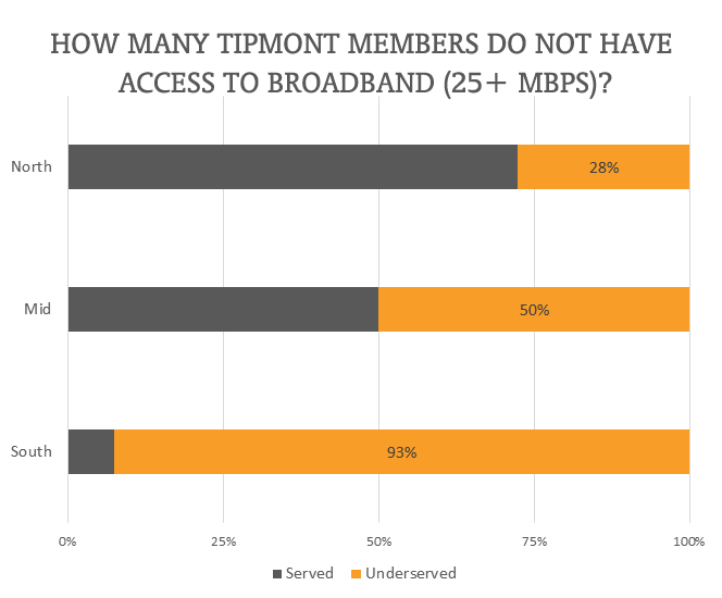 A chart shoing how many Tipmont members do not have access to broadband (25+ MBPS)