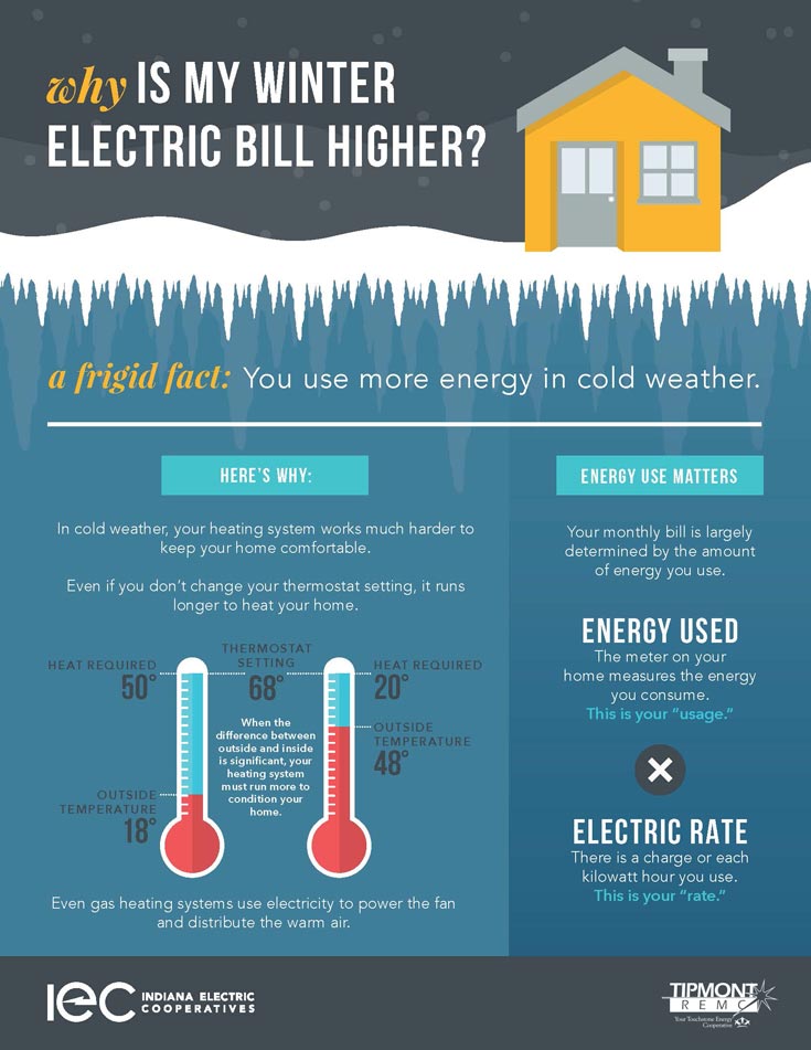 Why is my winter electric bill higher