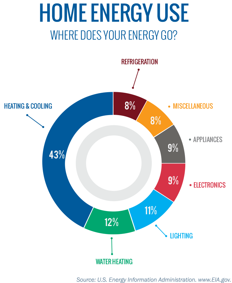 A chart showing typical home energy use