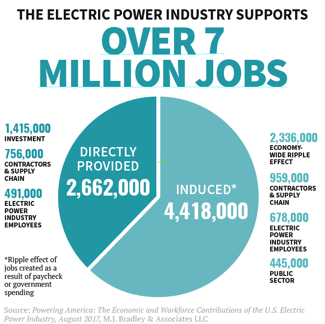 a Pie Chart showing the breakdown of the 7 million jobs the electric energy industry supports