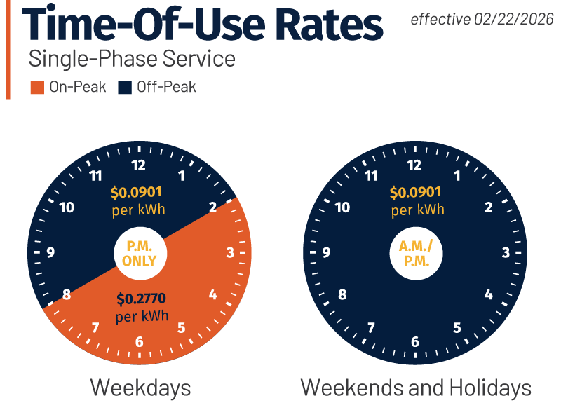 Two clock dials showing Tipmont's Time-of-Use electric rates